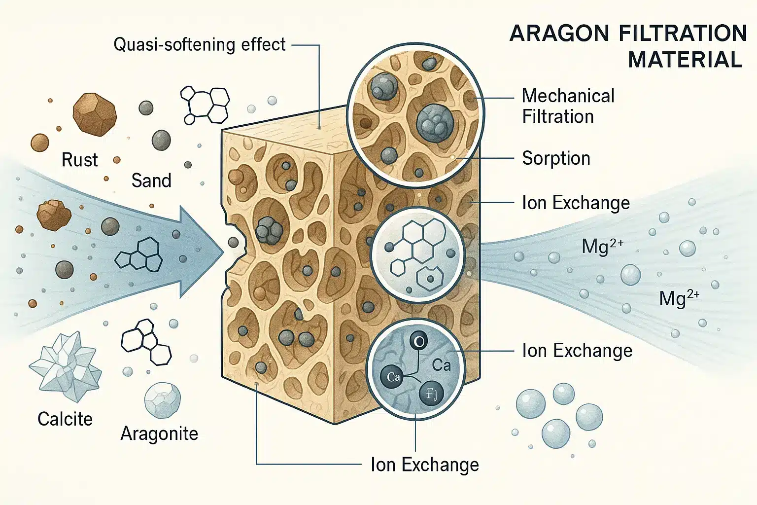 Schéma détaillé de la filtration Aragon